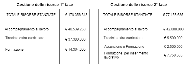drawit diagram Garanzia Giovani in Lombardia