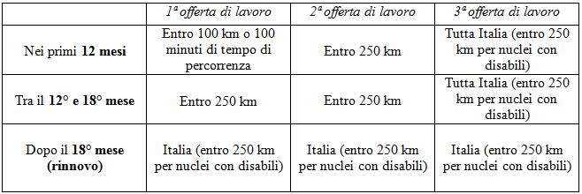 Congruità dell'offerta di lavoro
