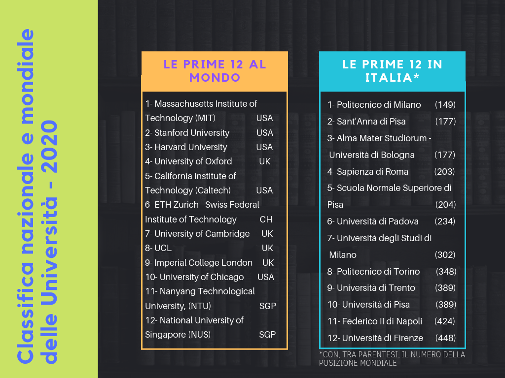 Classifica delle Università 2020